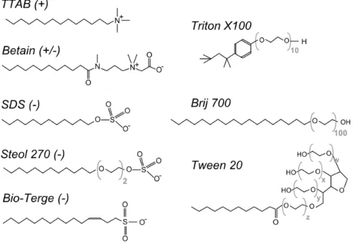 Figure 2.3: Surfactant molecular structures. Bio-Terge is a mix of several molecules close to the one drawn here.