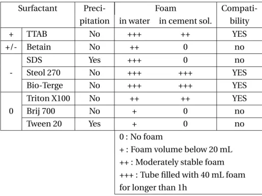 Table 2.3: Precipitation and foamability of surfactants in distilled water and synthetic cement pore solution