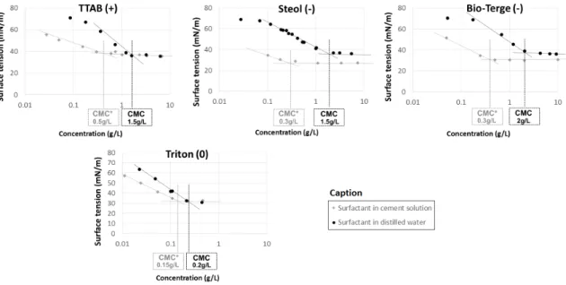 Figure 2.5: Comparison on surface tension curves of compatible surfactants in distilled water and synthetic cement pore solution