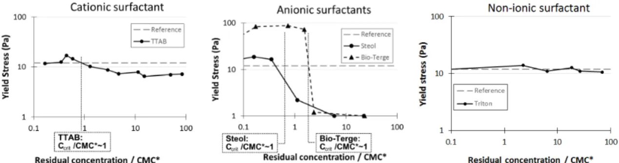 Figure 2.9: Yield stress results of compatible surfactants on cement