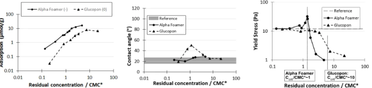 Table 2.5: CMC in distilled water and CMC* in synthetic cement pore solution. Values give weight of the surfactants as sold by the providers.