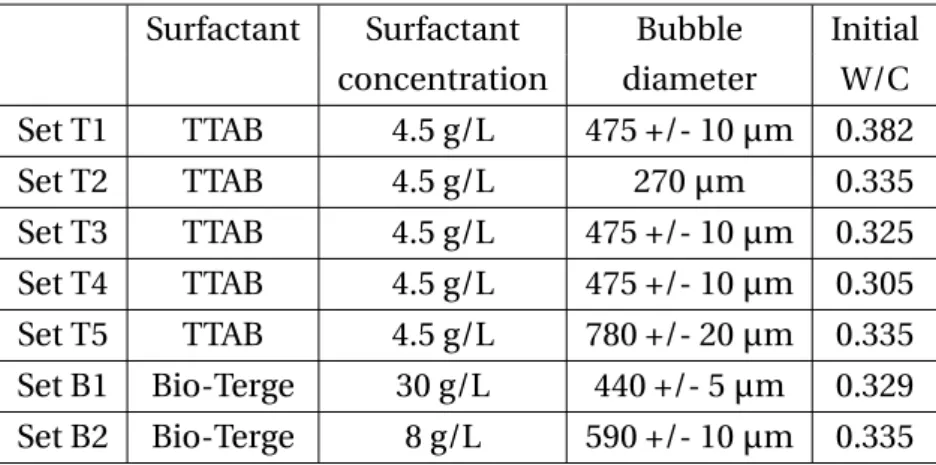 Table 3.3: Characteristics of each set of experiments on bubble suspension in cement paste