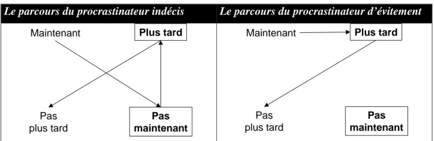 figure 3 : les parcours de la procrastination