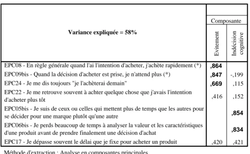 Tableau 1 : structure factorielle de EPC avec 7 variables de l'étude 3