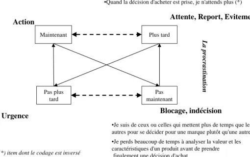figure 4 : validité de contenu de l’échelle de procrastination du consommateur Courte (4 items), cette échelle est facilement utilisable dans d'autres recherches aussi bien théoriques qu'appliquées.