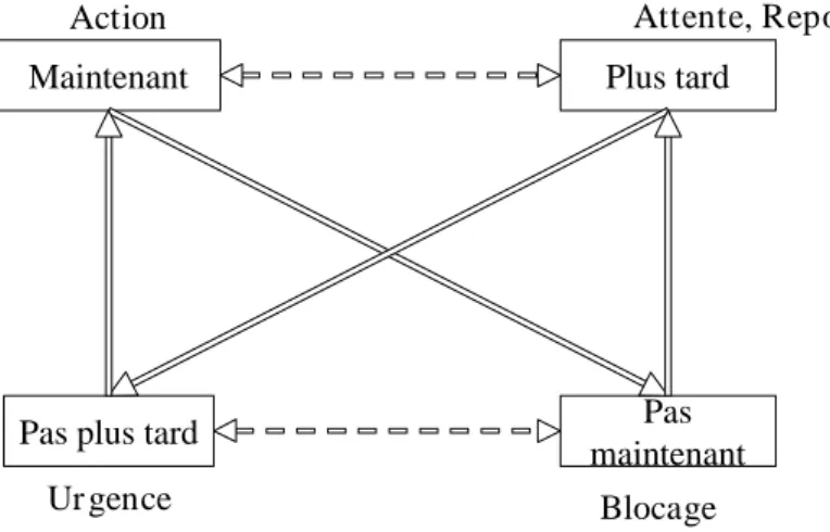 figure 1 : le carré sémiotique Maintenant - Plus tard.