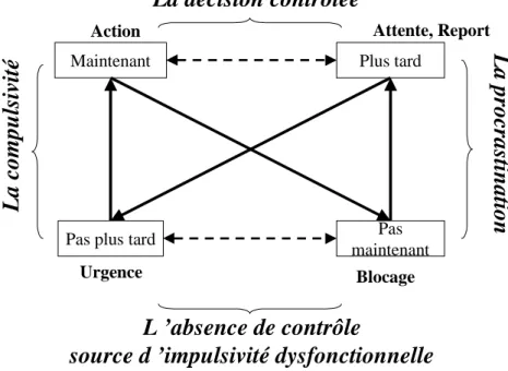 figure 2 : les métatermes du carré Maintenant - Plus tard.