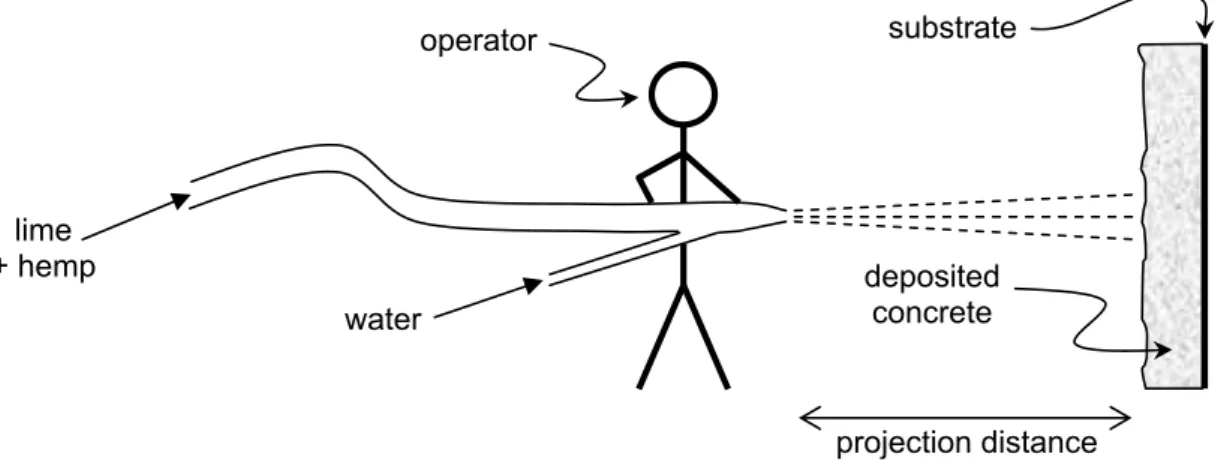 Figure I.4 – Principe de mise en œuvre d’un béton végétal par la technique de projection (Elfordy et al