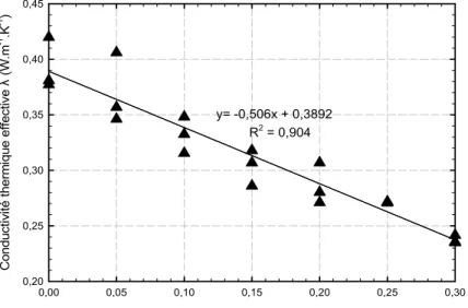 Figure I.7 – Conductivité thermique du béton de chanvre en fonction de la fraction volumique des particules de chanvre (Pham et al