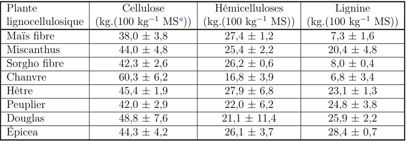 Tableau I.4 – Teneurs en cellulose, hémicelluloses et lignine de quelques plantes ligno- ligno-cellulosiques (adapté de Godin et al