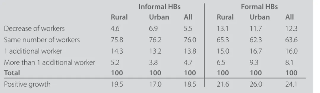 Table  6.6  shows  that  HBs  are  more  likely  to  experience  growth  than  a  downturn  in  their labour force: While 12 per cent of the HBs had to decrease the number of workers  between the start of their business and 2014, around one quarter have be