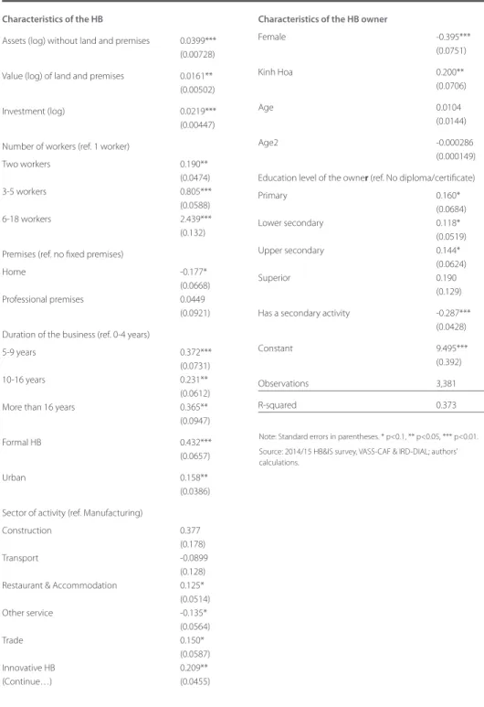 TABLe 6.A  DeTeRmINANTS OF THe  (LOg) VALUe ADDeD (OLS eSTImATION)