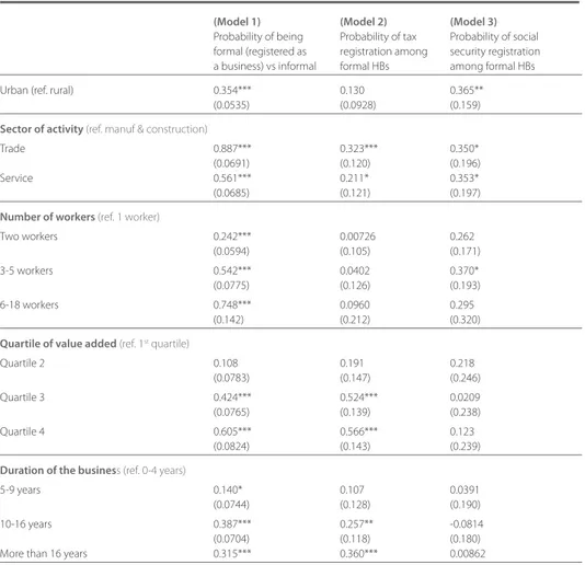 TABLe 3.A  DeTeRmINANTS OF BUSINeSS RegISTRATION, TAX RegISTRATION AND SOCIAL  SeCURITY RegISTRATION