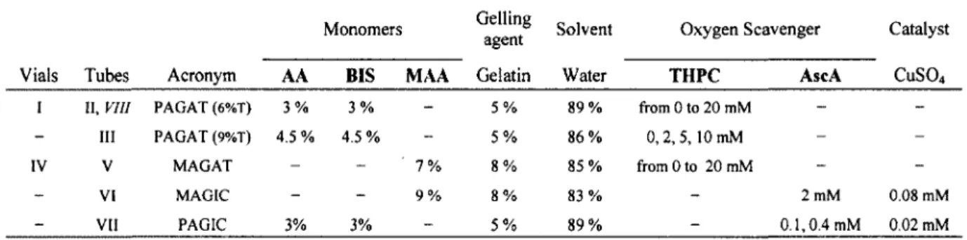 Table 2.1.  Chemical  components and concentration o f ingredients o f the gel dosimeters studied