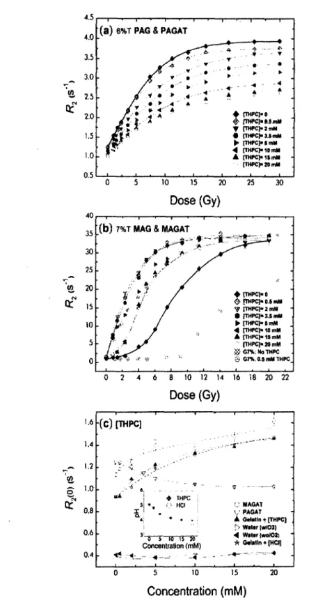 Figure  2.2.  Characteristics  o f  different  polymer  gel  dosimeters.  Dose-response  curves  of:  (a)  polyacrylamide gels (5% gelatin,  6%T); (b) polymethacrylic acid gels (8% gelatin, 7% M AA) with  [THPC]  from 0 to 20 mM