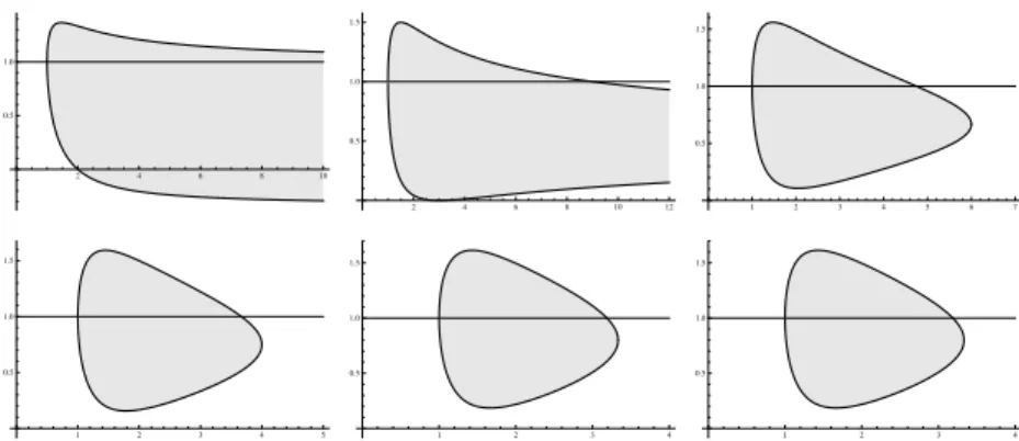 Fig. 2. The admissible range for d = 1, 2, 3 (first line), and d = 4, 5 and 10 (from left to