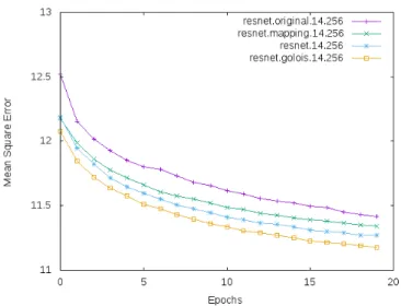 Fig. 13. Evolution of the training error of 14 convolutional layers residual networks with 256 feature planes on the GoGoD test set for different architectures