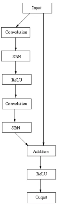 Fig. 3. The original residual layer. Fig. 4. A residual layer with identity mapping.