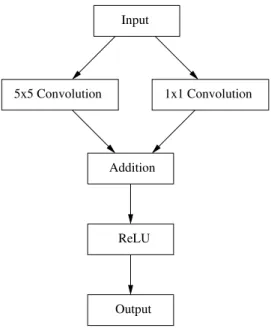 Fig. 7. The first residual layer of the network for computer Go.