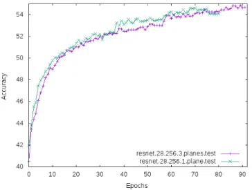 Fig. 8. Evolution of the accuracy of 28 convolutional layers residual networks with 1 and 3 output planes
