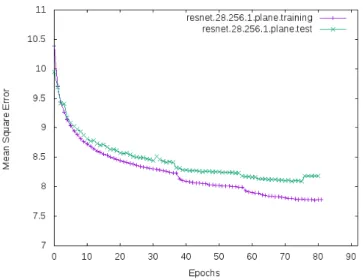 Fig. 10. Evolution of the training and test errors of a 28 convolutional layers residual network with 1 output plane.