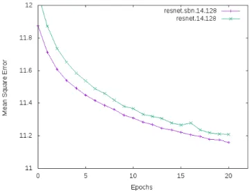 Fig. 11. Evolution of the error of a 14 convolutional layers network with 128 feature planes on the GoGoD test set with and without Spatial Batch Normalization