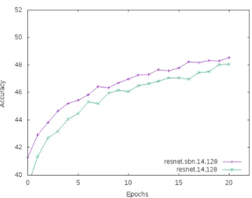 Fig. 12. Evolution of the accuracy of a 14 convolutional layers network with 128 feature planes on the GoGoD test set with and without Spatial Batch Normalization