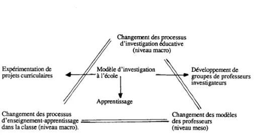 Fig. 2. L'investigation à l'école trois processus de changement