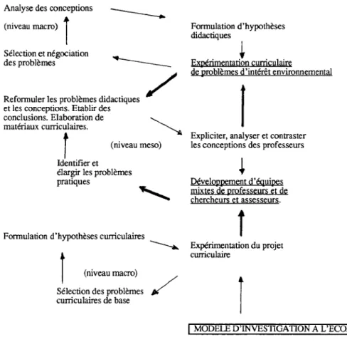 Fig. 3 : Apprentissage par investigation, développement professionnel des progresse investigation didactique dans les processus expérimentaux d'Education à l'Environn,