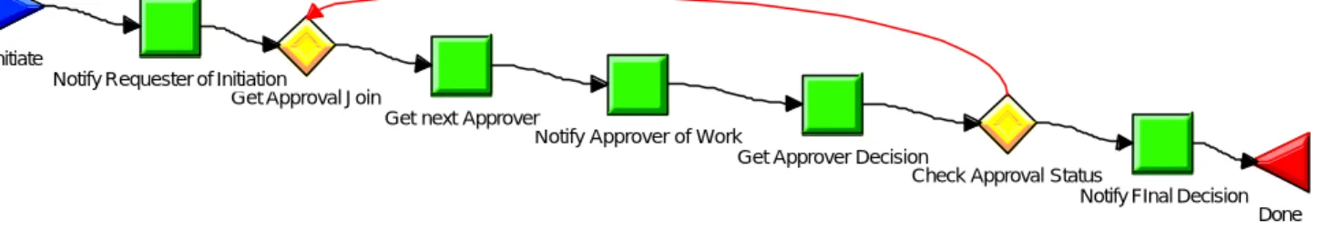Figure 1 – The Expense Approval process 