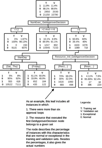 Figure 3 - Simplified decision tree obtained by analyzing the  Expense Approval process