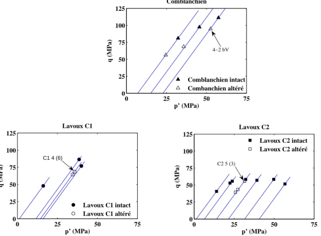 Figure 1.14 – Donn´ees `a la rupture des ´echantillons intacts et alt´er´es (Bemer et al., 2008) (chiffre entre parenth`ese = nombre de cycles de traitement acide subis)