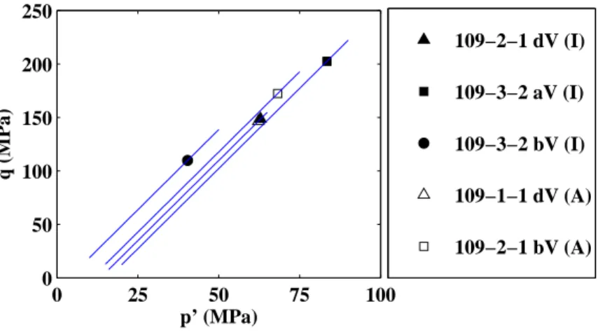 Figure 1.18 – Points de rupture des diff´erents ´echantillons dans le plan p ′ -q (Bemer et Lombard,