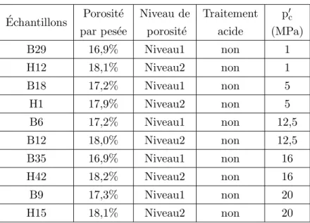 Tableau 3.1 – R´ef´erences et programme d’essai triaxial suivi pour les ´echantillons test´es `a l’´etat intact