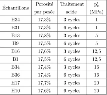 Tableau 3.2 – R´ef´erences et programme d’essai triaxial suivi pour les ´echantillons alt´er´es chi- chi-miquement