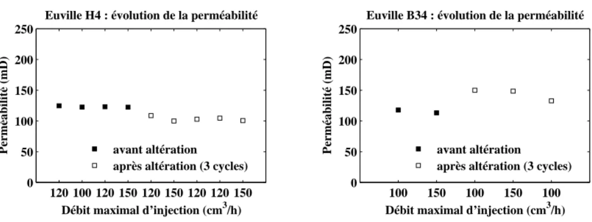 Figure 3.15 – ´ Evolution de la perm´eabilit´e des ´echantillons B34 et H4 soumis `a trois cycles de traitement acide 120 150 120 100 120 100 1000100200300400