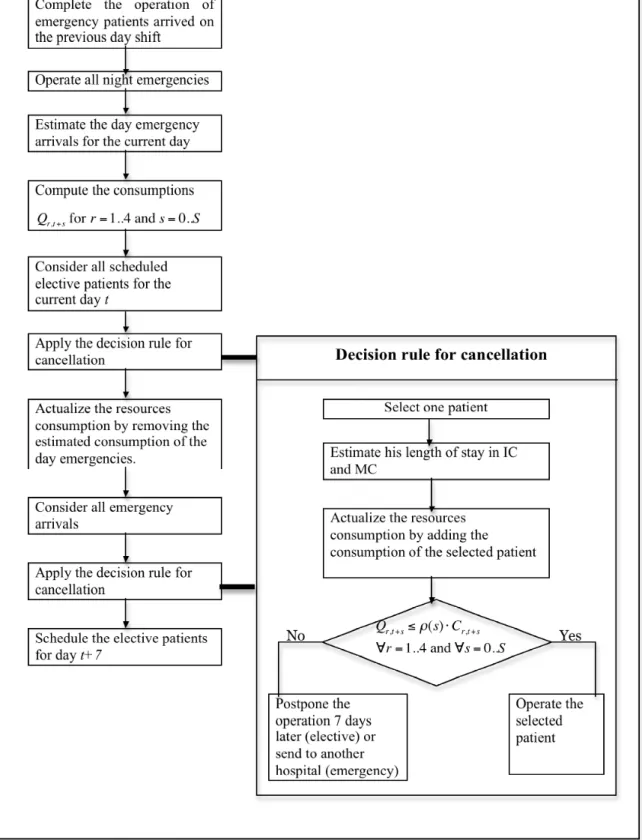 Figure 3. Simplified version of the daily scheduling algorithm 