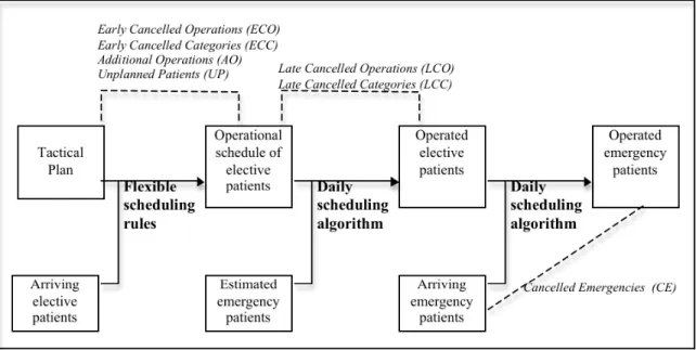 Figure 4. Plan changes in the 2-stage scheduling procedure 