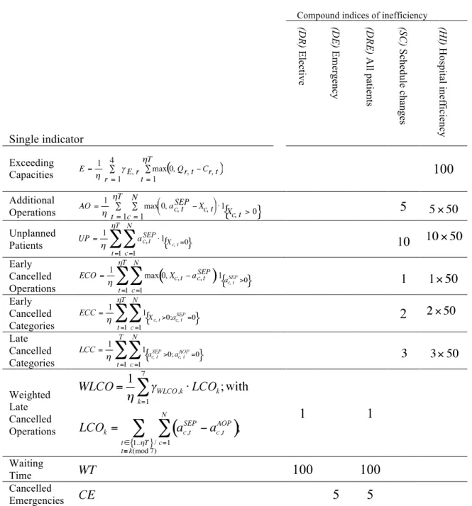 Table 3. Single indicators and compound indices of inefficiency 