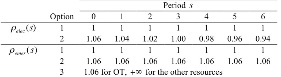 Table 4. Values for parameter   for elective and emergency patients 