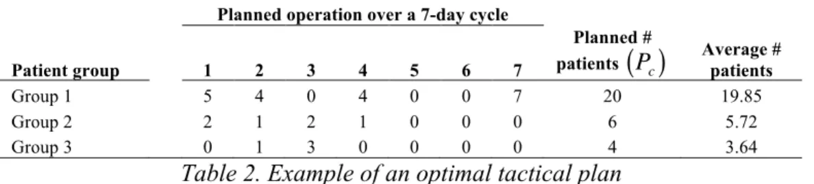 Table 2. Example of an optimal tactical plan 