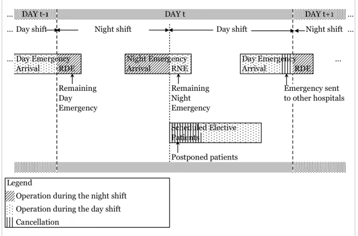Figure 2. Patient flow on day t 