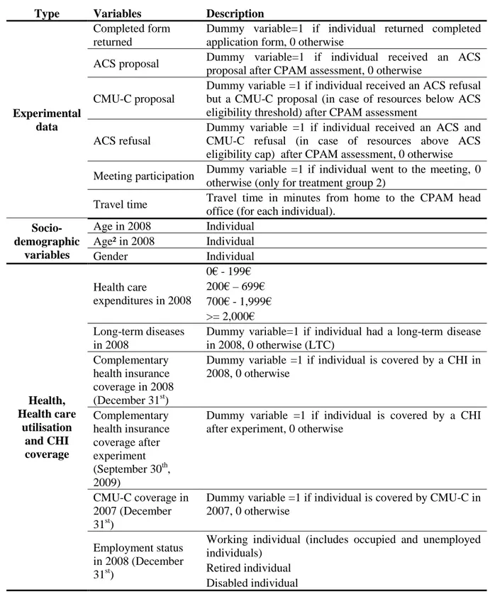 Table A1. Description of variable set