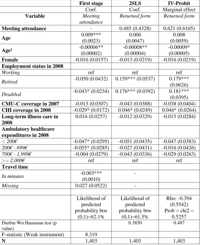 Table C1. Likelihood of returning an application form to obtain ACS (treatment group 2)