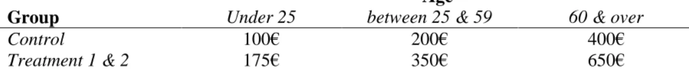 Table II. ACS voucher amounts per capita proposed during the experiment