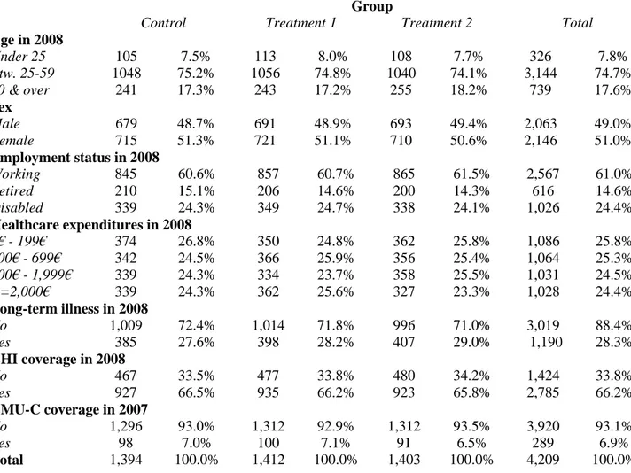 Table III. Description of the population before the experiment Group