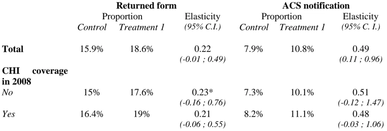 Table V. The voucher amount elasticity of ACS demand