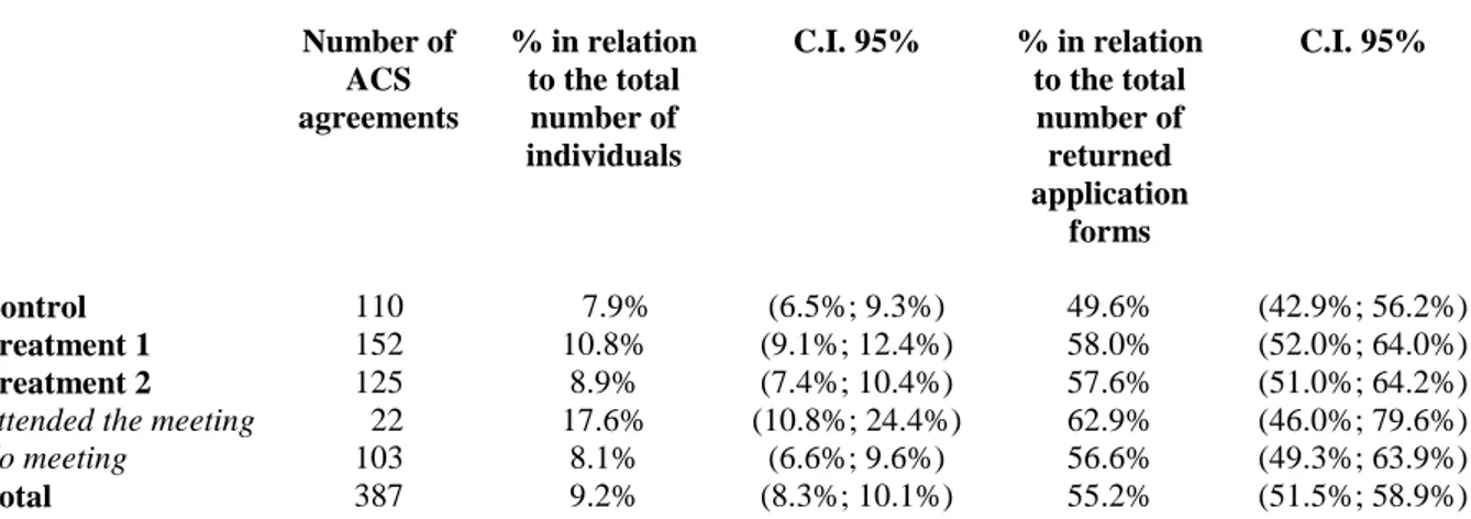 Table VI. ACS agreements Number of ACS agreements % in relationto the totalnumber of individuals C.I