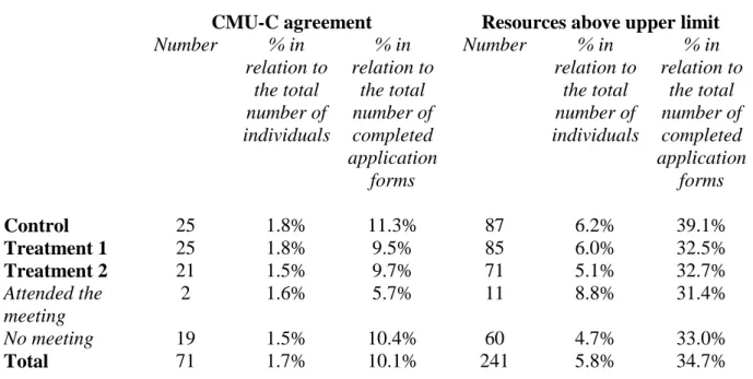 Table VII. Cases of ACS refusal