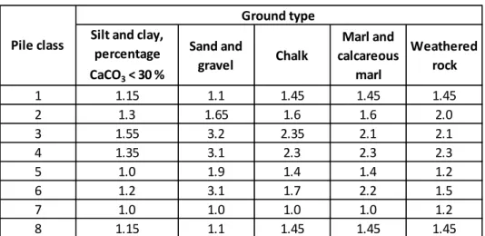 Table 2.12  Table  for  k pmax   factor  for  pile  base  resistance  translated  from 